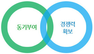 동기부여+경쟁력 확보